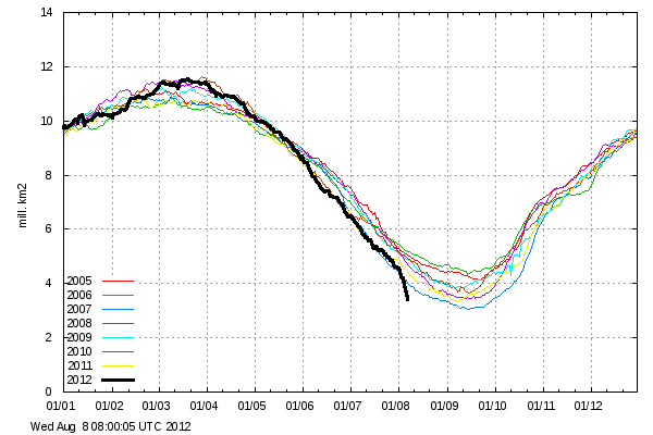 Evolución de la banquisa del Ártico